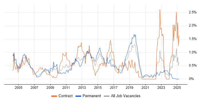 Job vacancy trend for Technical Architecture in Cheshire Job vacancy trend for Technical Architecture in Cheshire