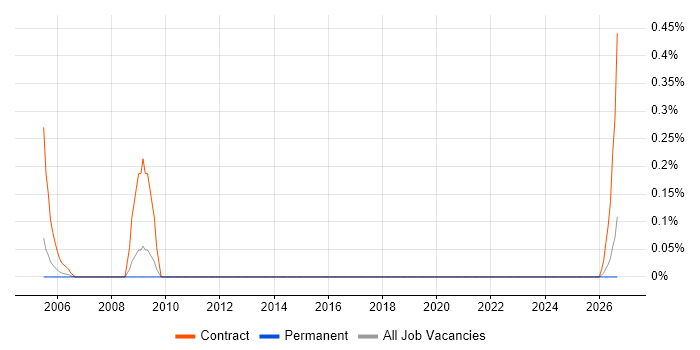 Technical Assurance Consultant job vacancy trend in Cheshire