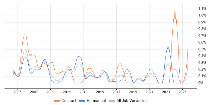 Job vacancy trend for Technical Author in Cheshire
