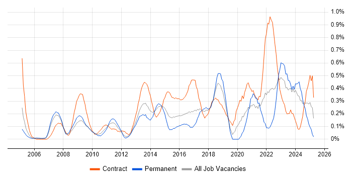 Job vacancy trend for Technical Business Analyst in Cheshire Job vacancy trend for Technical Business Analyst in Cheshire