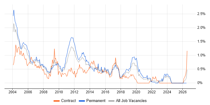 Technical Consultant job vacancy trend in Cheshire