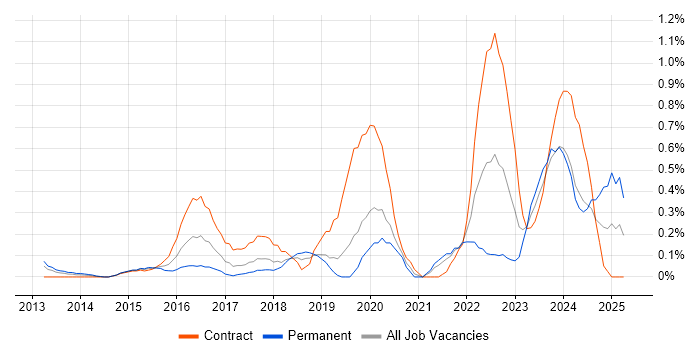 Job vacancy trend for Technical Debt in Cheshire Job vacancy trend for Technical Debt in Cheshire
