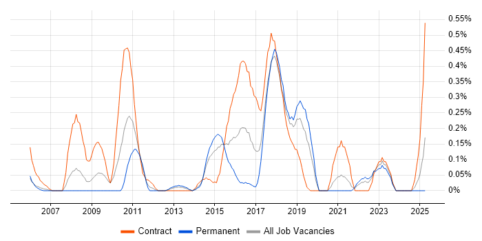 Job vacancy trend for Technical Delivery Manager in Cheshire Job vacancy trend for Technical Delivery Manager in Cheshire