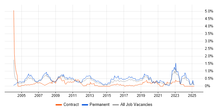 Job vacancy trend for Technical Engineer in Cheshire Job vacancy trend for Technical Engineer in Cheshire