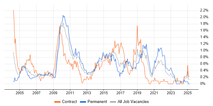 Job vacancy trend for Technical Leader in Cheshire