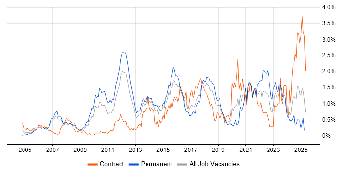 Job vacancy trend for Technical Leadership in Cheshire Job vacancy trend for Technical Leadership in Cheshire