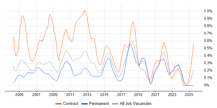 Job vacancy trend for Technical Project Manager in Cheshire Job vacancy trend for Technical Project Manager in Cheshire