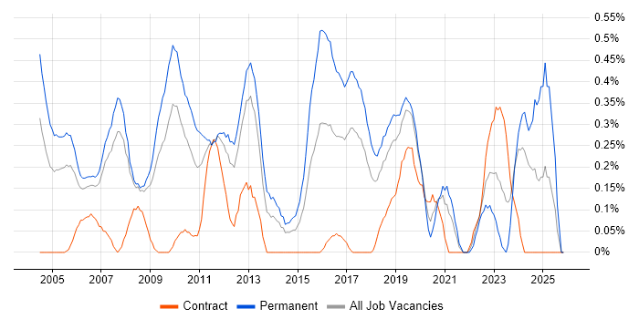 Technical Support Engineer job vacancy trend in Cheshire