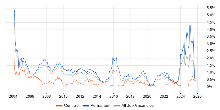 Technical Support job vacancy trend in Cheshire