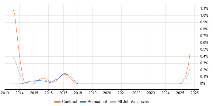 Job vacancy trend for Technology Risk Analyst in Cheshire