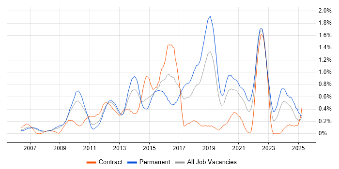 Job vacancy trend for Technology Roadmap in Cheshire