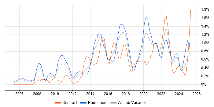 Job vacancy trend for Technology Strategy in Cheshire
