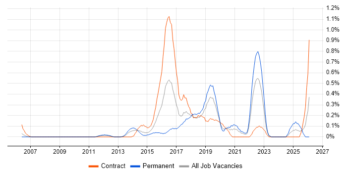 Technology Transformation job vacancy trend in Cheshire