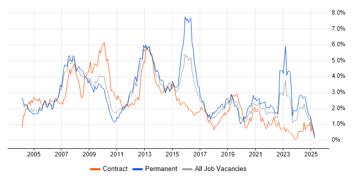 Job vacancy trend for Telecoms in Cheshire Job vacancy trend for Telecoms in Cheshire