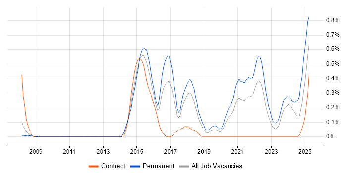 Job vacancy trend for Telematics in Cheshire