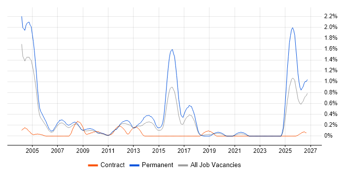 Telesales job vacancy trend in Cheshire