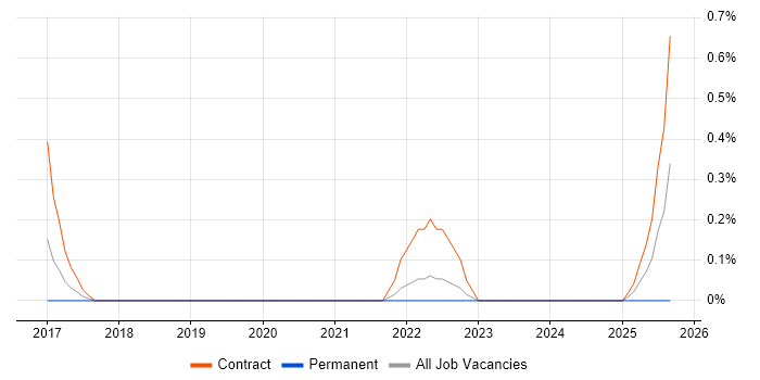 Temenos job vacancy trend in Cheshire