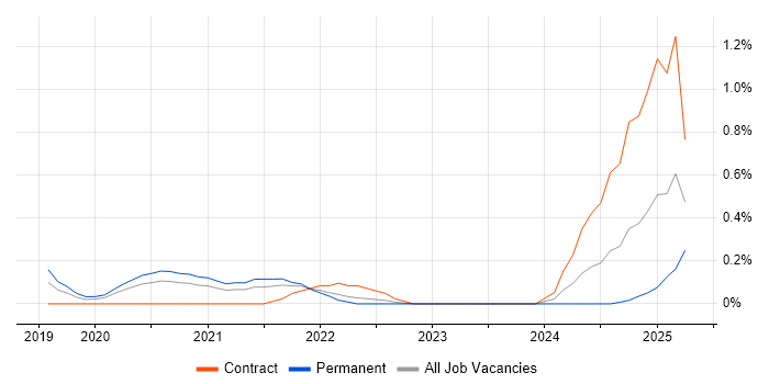 Job vacancy trend for TensorFlow in Cheshire Job vacancy trend for TensorFlow in Cheshire
