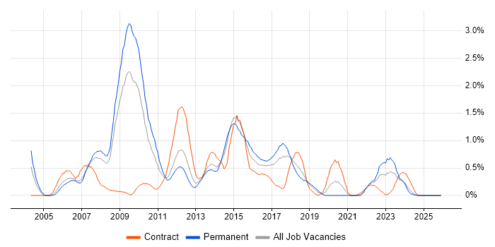 Teradata job vacancy trend in Cheshire