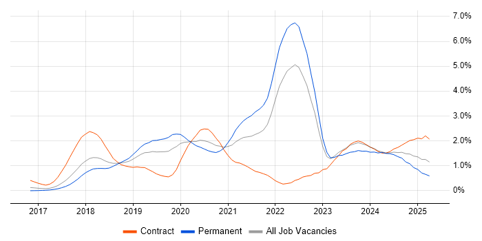 Job vacancy trend for Terraform in Cheshire Job vacancy trend for Terraform in Cheshire