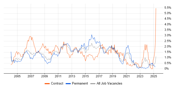 Job vacancy trend for Test Analyst in Cheshire Job vacancy trend for Test Analyst in Cheshire