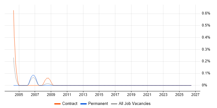 Test and Integration Engineer job vacancy trend in Cheshire