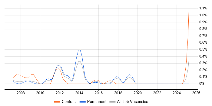 Job vacancy trend for Test Architect in Cheshire