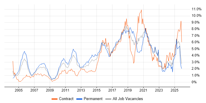 Test Automation job vacancy trend in Cheshire