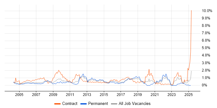 Job vacancy trend for Test Management in Cheshire Job vacancy trend for Test Management in Cheshire