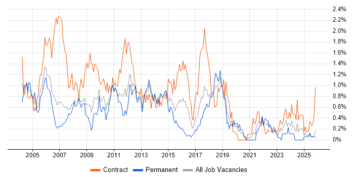 Test Manager job vacancy trend in Cheshire