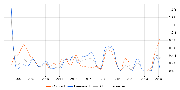 Job vacancy trend for Test Planning in Cheshire
