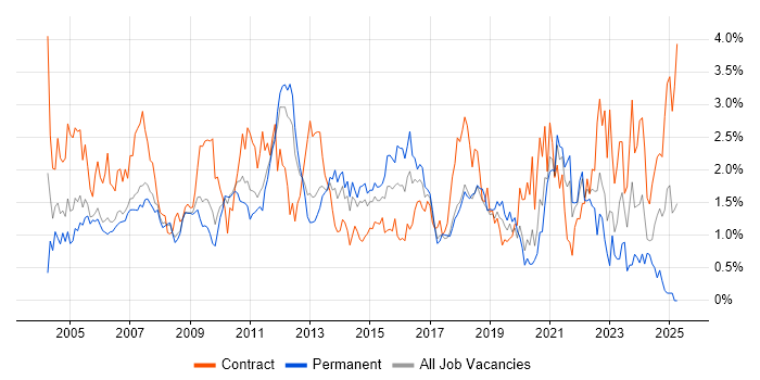 Job vacancy trend for Test Scripting in Cheshire Job vacancy trend for Test Scripting in Cheshire