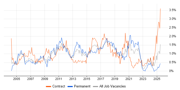 Job vacancy trend for Test Strategy in Cheshire Job vacancy trend for Test Strategy in Cheshire
