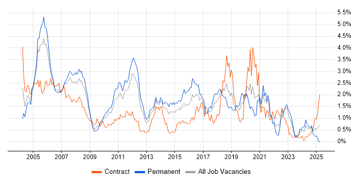 Job vacancy trend for Tester in Cheshire Job vacancy trend for Tester in Cheshire