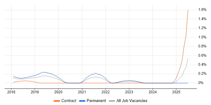 Job vacancy trend for TestRail in Cheshire
