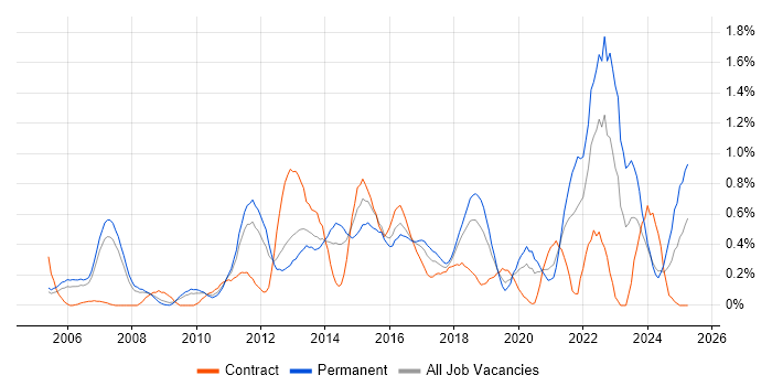 Job vacancy trend for Thought Leadership in Cheshire Job vacancy trend for Thought Leadership in Cheshire