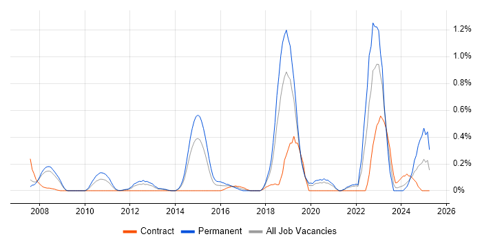 Job vacancy trend for Threat Analysis in Cheshire Job vacancy trend for Threat Analysis in Cheshire
