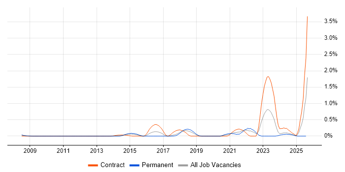 Job vacancy trend for Threat and Vulnerability Management in Cheshire