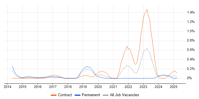 Job vacancy trend for Threat Detection in Cheshire