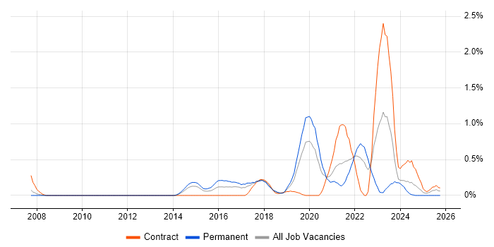 Threat Intelligence job vacancy trend in Cheshire