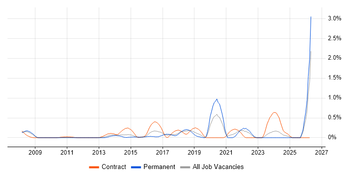 Threat Management job vacancy trend in Cheshire