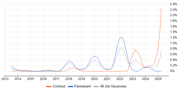 Job vacancy trend for Threat Modelling in Cheshire Job vacancy trend for Threat Modelling in Cheshire