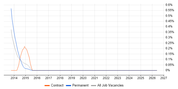 TIBCO ActiveMatrix job vacancy trend in Cheshire