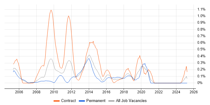 Job vacancy trend for TIBCO in Cheshire