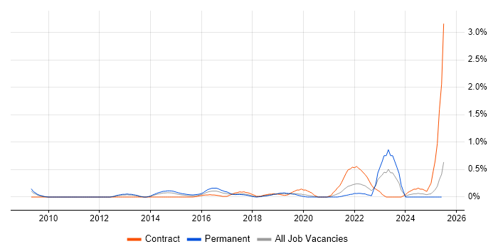 Job vacancy trend for Ticket Management in Cheshire
