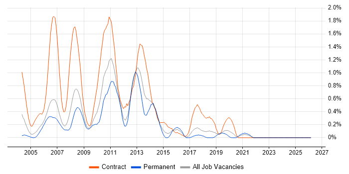 Tivoli Storage Manager job vacancy trend in Cheshire