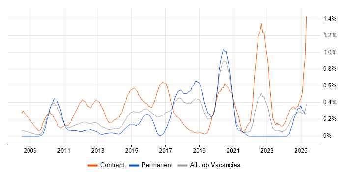 Job vacancy trend for TOGAF Certification in Cheshire Job vacancy trend for TOGAF Certification in Cheshire