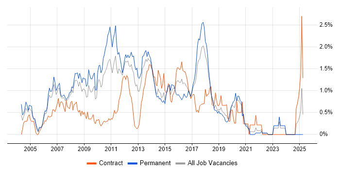 Job vacancy trend for Tomcat in Cheshire Job vacancy trend for Tomcat in Cheshire