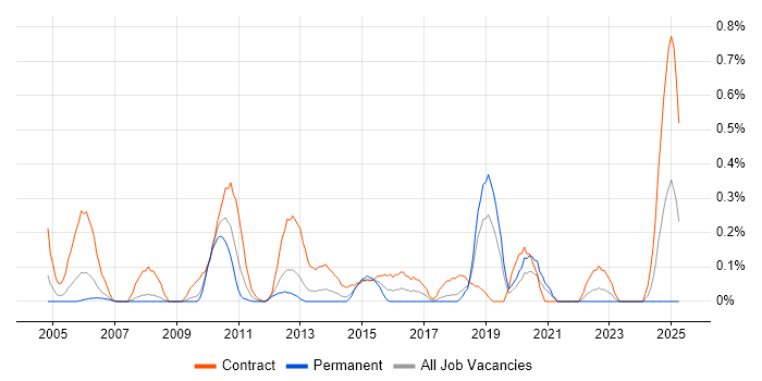 Job vacancy trend for Traceability Matrix in Cheshire