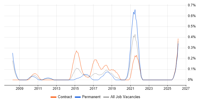 Transformation Analyst job vacancy trend in Cheshire